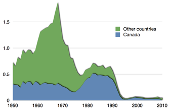 334px-Time_series_for_collapse_of_Atlantic_northwest_cod.png